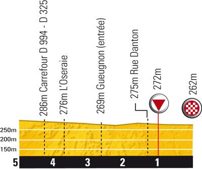 Höhenprofil Tour de France 2010 - Etappe 6, letzte 5 km