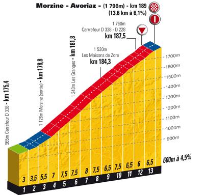 Höhenprofil Tour de France 2010 - Etappe 8, Schlussanstieg