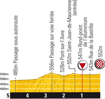 Höhenprofil Tour de France 2010 - Etappe 9, letzte 5 km