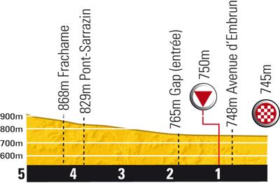Höhenprofil Tour de France 2010 - Etappe 10, letzte 5 km