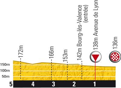 Höhenprofil Tour de France 2010 - Etappe 11, letzte 5 km