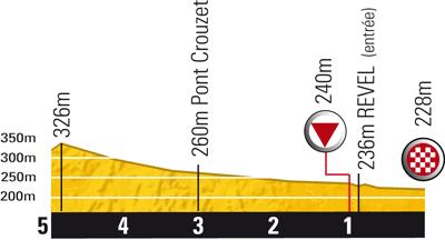 Höhenprofil Tour de France 2010 - Etappe 13, letzte 5 km