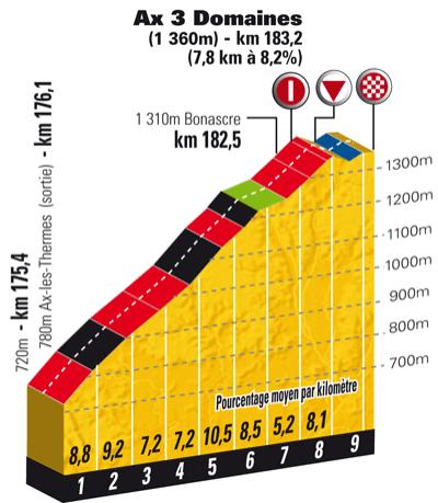 Höhenprofil Tour de France 2010 - Etappe 14, Schlussanstieg
