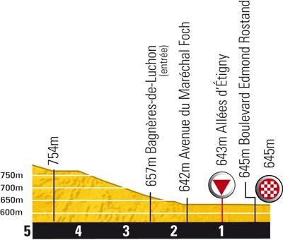 Höhenprofil Tour de France 2010 - Etappe 15, letzte 5 km