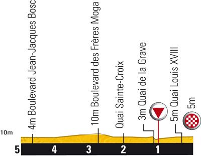 Höhenprofil Tour de France 2010 - Etappe 18, letzte 5 km