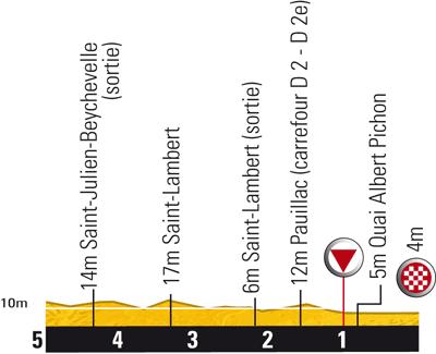 Höhenprofil Tour de France 2010 - Etappe 19, letzte 5 km