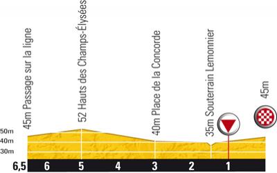 Höhenprofil Tour de France 2010 - Etappe 20, letzte 5 km