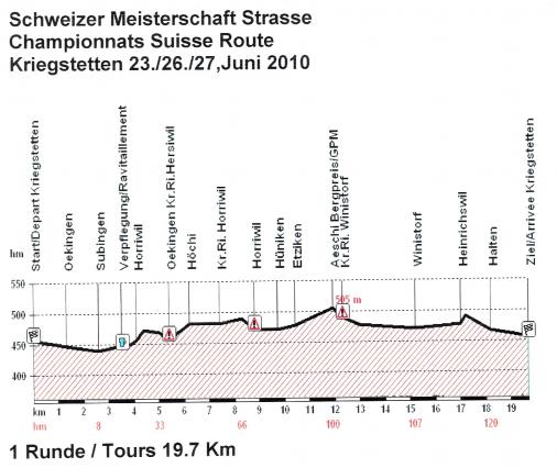 Höhenprofil Nationale Meisterschaften 2010: Schweiz - Straßenrennen