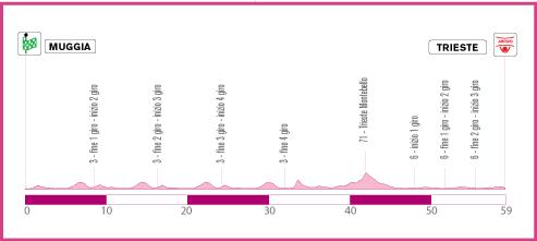 Hhenprofil Giro d`Italia Internazionale Femminile 2010 - Etappe 1