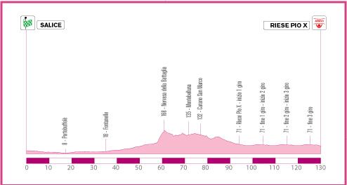 Hhenprofil Giro d`Italia Internazionale Femminile 2010 - Etappe 2