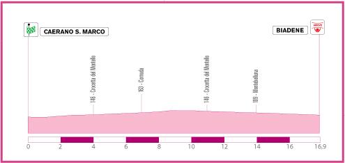 Hhenprofil Giro d`Italia Internazionale Femminile 2010 - Etappe 3