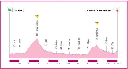Hhenprofil Giro d`Italia Internazionale Femminile 2010 - Etappe 7