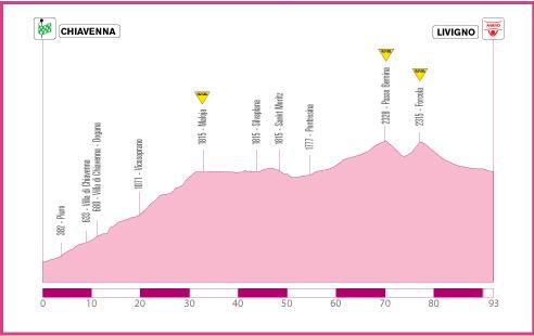 Hhenprofil Giro d`Italia Internazionale Femminile 2010 - Etappe 8