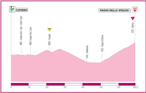 Hhenprofil Giro d`Italia Internazionale Femminile 2010 - Etappe 9