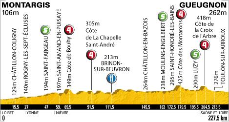 Vorschau Tour de France, Etappe 6: 227,5 Kilometer schwitzen bis zum vorerst letzten Sprint