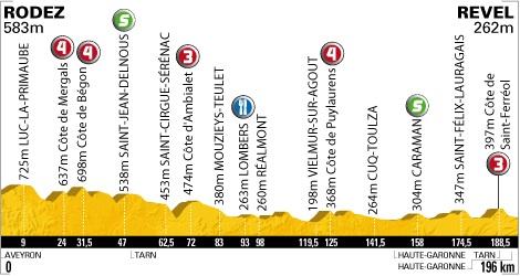 Vorschau Tour de France, Etappe 13: Bremst die Cte de Saint-Ferrol die Sprinter aus?