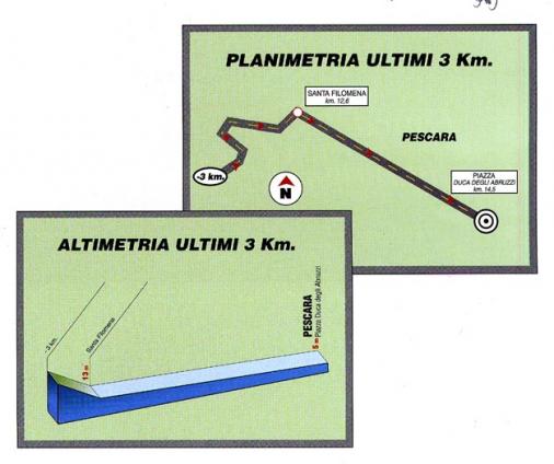 Hhenprofil Trofeo Matteotti 2010, letzte 3 km