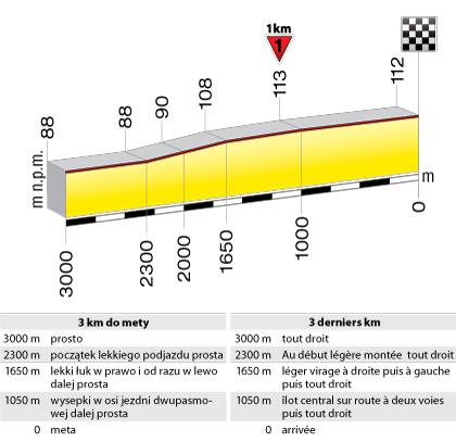 Hhenprofil Tour de Pologne 2010 - Etappe 1, letzte 3 km