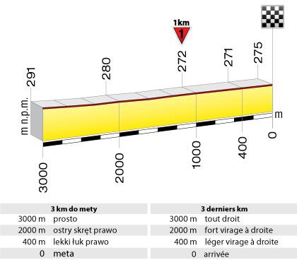 Hhenprofil Tour de Pologne 2010 - Etappe 2, letzte 3 km