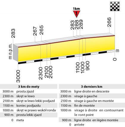 Hhenprofil Tour de Pologne 2010 - Etappe 3, letzte 3 km