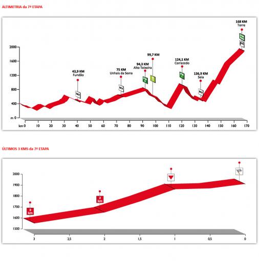 Hhenprofil Volta a Portugal em Bicicleta 2010 - Etappe 7