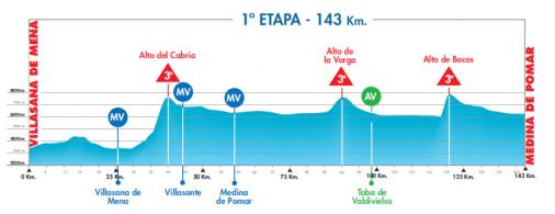 Hhenprofil Vuelta a Burgos 2010 - Etappe 1