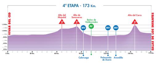Hhenprofil Vuelta a Burgos 2010 - Etappe 4