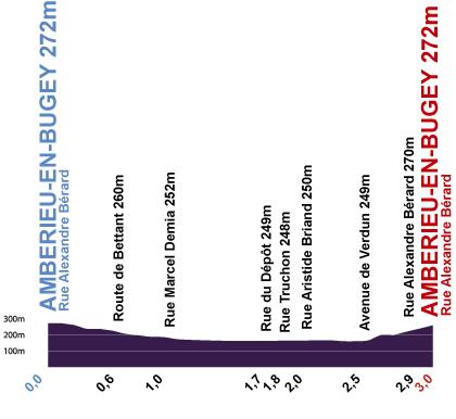 Hhenprofil Tour de l`Ain 2010 - Prolog