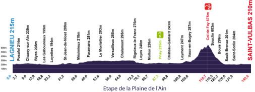 Hhenprofil Tour de l`Ain 2010 - Etappe 1