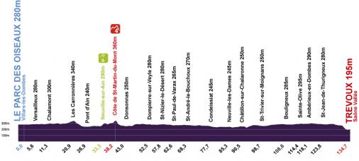 Hhenprofil Tour de l`Ain 2010 - Etappe 2
