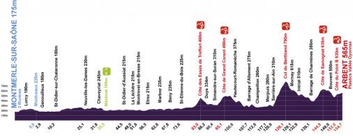 Hhenprofil Tour de l`Ain 2010 - Etappe 3