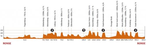 Hhenprofil Eneco Tour 2010 - Etappe 3