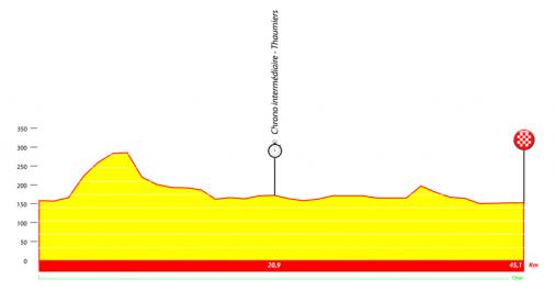 Hhenprofil Tour du Limousin 2010 - Etappe 2