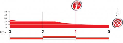 Höhenprofil Vuelta a España 2010 - Etappe 10, letzte 3 km