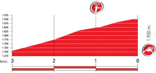 Höhenprofil Vuelta a España 2010 - Etappe 11, letzte 3 km