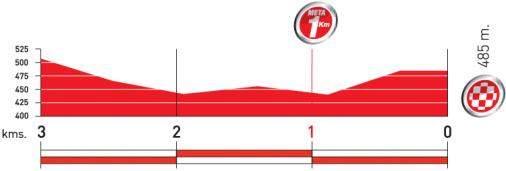 Höhenprofil Vuelta a España 2010 - Etappe 19, letzte 3 km