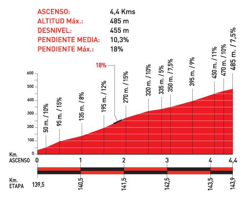 Höhenprofil Vuelta a España 2010 - Etappe 10, Alto del Rat Penat