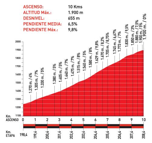 Höhenprofil Vuelta a España 2010 - Etappe 11, Andorra (Pal)