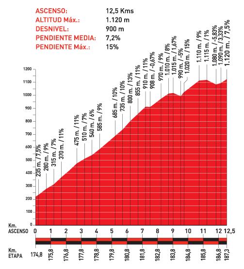 Höhenprofil Vuelta a España 2010 - Etappe 15, Lagos de Covadonga