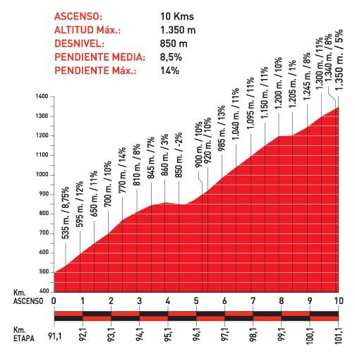 Höhenprofil Vuelta a España 2010 - Etappe 16, Puerto de San Lorenzo