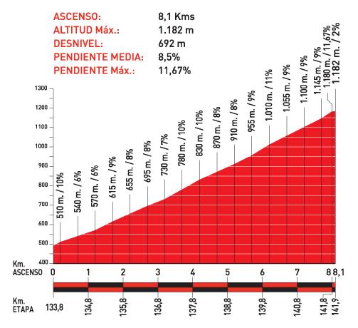 Höhenprofil Vuelta a España 2010 - Etappe 16, Alto de la Cobertoria