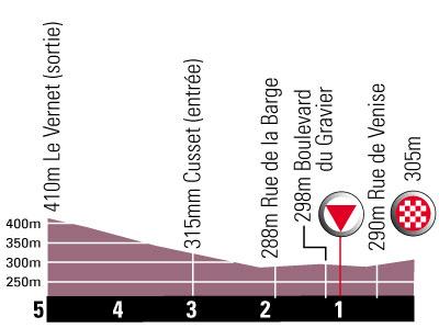 Hhenprofil Tour de l`Avenir 2010 - Etappe 2, letzte 5 km