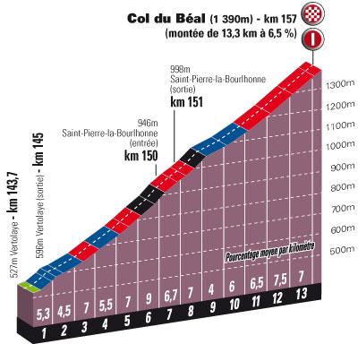 Hhenprofil Tour de l`Avenir 2010 - Etappe 3, Schlussanstieg