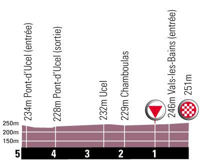 Hhenprofil Tour de l`Avenir 2010 - Etappe 4, letzte 5 km