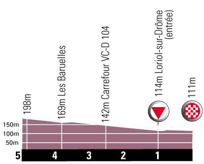 Hhenprofil Tour de l`Avenir 2010 - Etappe 5, letzte 5 km