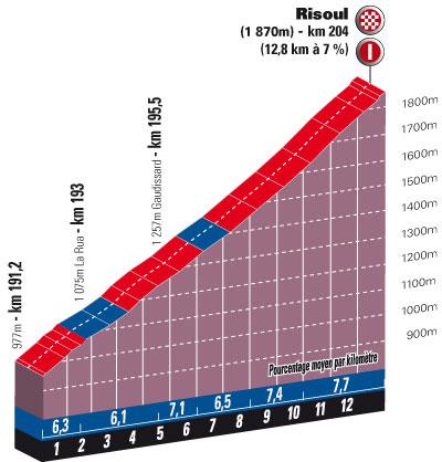 Hhenprofil Tour de l`Avenir 2010 - Etappe 6, Schlussanstieg