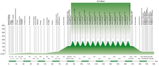Hhenprofil Giro del Veneto 2010