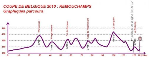 Hhenprofil Remouchamps - Ferrires - Remouchamps 2010