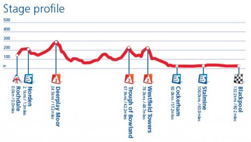Hhenprofil Tour of Britain 2010 - Etappe 1