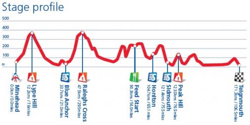 Hhenprofil Tour of Britain 2010 - Etappe 4